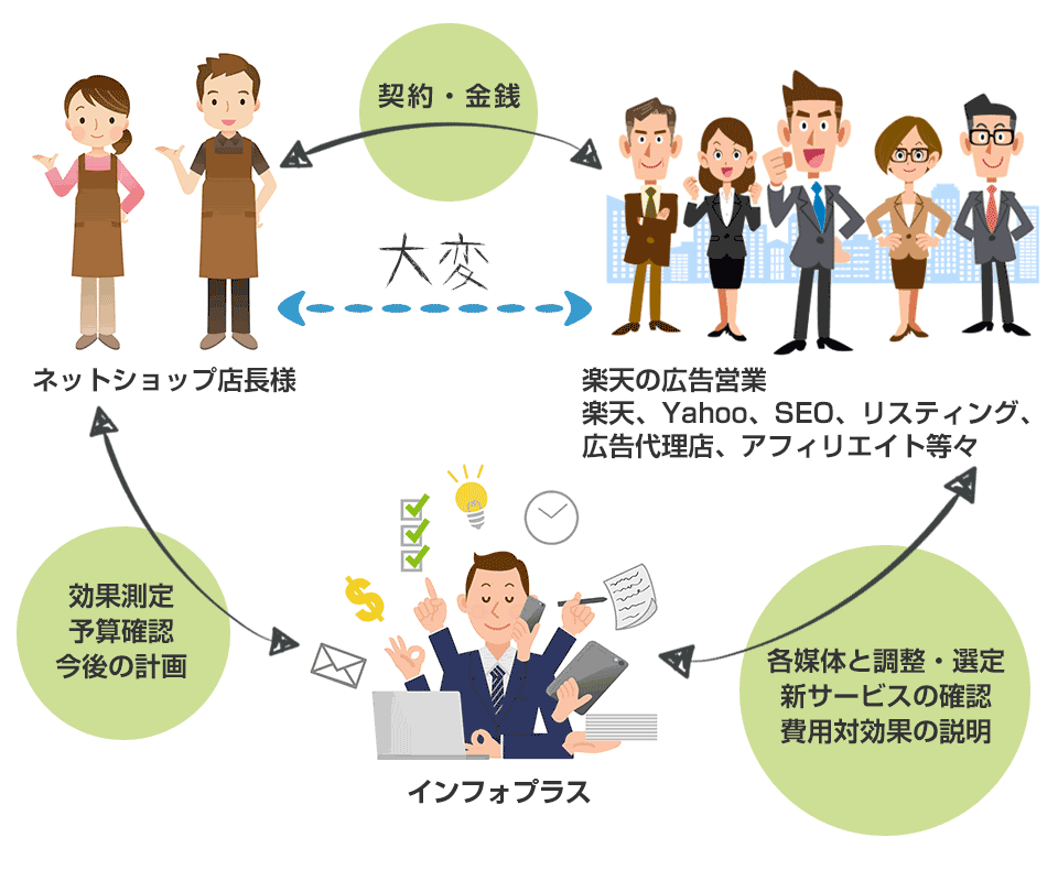 ネットショップ店長様 契約・金銭 大変 楽天の広告営業 楽天、Yahoo、SEO、リスティング、広告代理店、アフィリエイト等々 各媒体と調整・選定 新サービスの確認 費用対効果の説明 インフォプラス 効果測定 予算確認 今後の計画